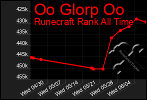 Total Graph of Oo Glorp Oo