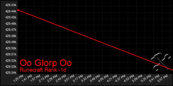 Last 24 Hours Graph of Oo Glorp Oo