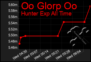 Total Graph of Oo Glorp Oo
