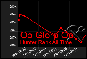 Total Graph of Oo Glorp Oo