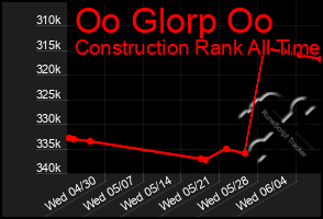 Total Graph of Oo Glorp Oo