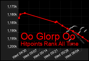 Total Graph of Oo Glorp Oo