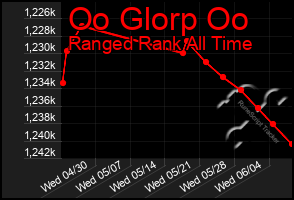 Total Graph of Oo Glorp Oo