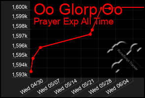 Total Graph of Oo Glorp Oo