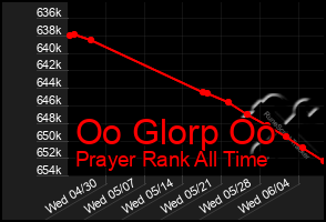 Total Graph of Oo Glorp Oo