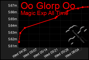Total Graph of Oo Glorp Oo