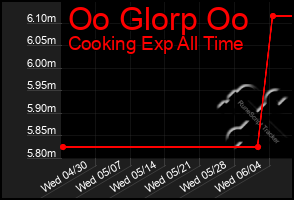 Total Graph of Oo Glorp Oo