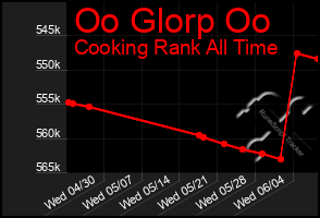 Total Graph of Oo Glorp Oo