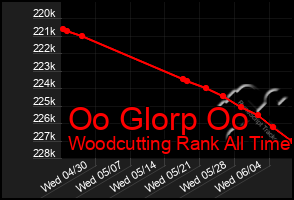 Total Graph of Oo Glorp Oo
