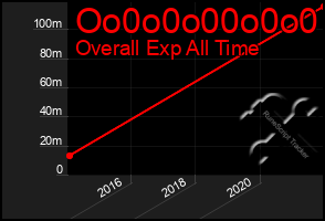 Total Graph of Oo0o0o00o0o0