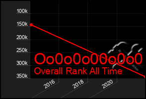 Total Graph of Oo0o0o00o0o0