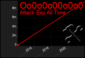 Total Graph of Oo0o0o00o0o0