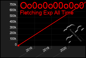 Total Graph of Oo0o0o00o0o0