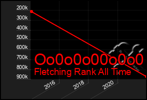 Total Graph of Oo0o0o00o0o0