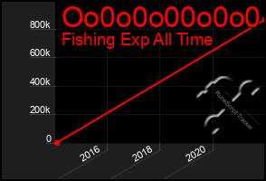 Total Graph of Oo0o0o00o0o0
