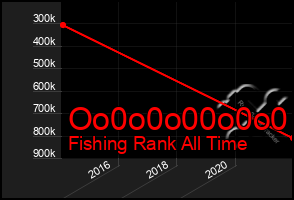 Total Graph of Oo0o0o00o0o0