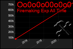 Total Graph of Oo0o0o00o0o0