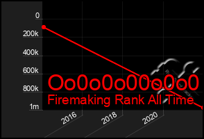 Total Graph of Oo0o0o00o0o0