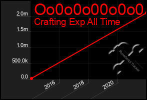 Total Graph of Oo0o0o00o0o0