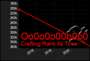 Total Graph of Oo0o0o00o0o0