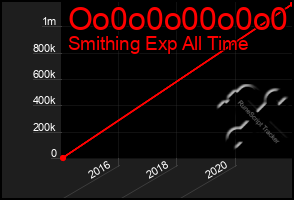 Total Graph of Oo0o0o00o0o0
