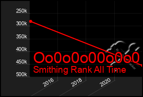 Total Graph of Oo0o0o00o0o0