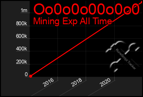 Total Graph of Oo0o0o00o0o0