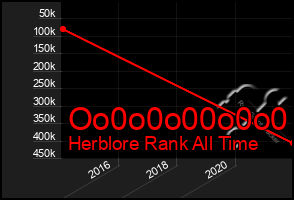 Total Graph of Oo0o0o00o0o0