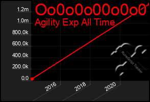 Total Graph of Oo0o0o00o0o0