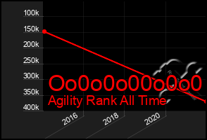 Total Graph of Oo0o0o00o0o0
