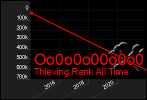 Total Graph of Oo0o0o00o0o0