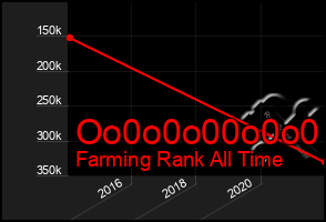 Total Graph of Oo0o0o00o0o0
