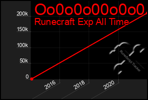 Total Graph of Oo0o0o00o0o0
