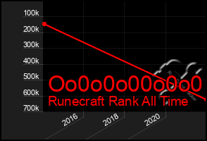 Total Graph of Oo0o0o00o0o0
