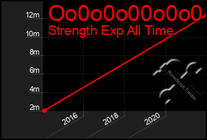 Total Graph of Oo0o0o00o0o0