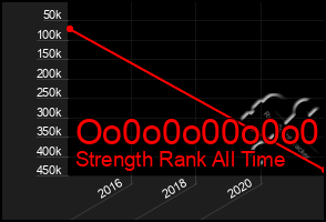 Total Graph of Oo0o0o00o0o0