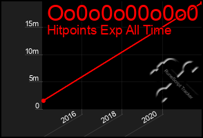 Total Graph of Oo0o0o00o0o0