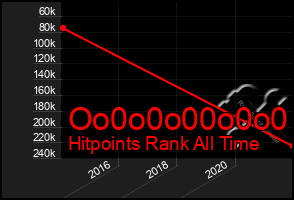 Total Graph of Oo0o0o00o0o0