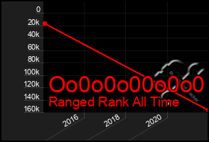 Total Graph of Oo0o0o00o0o0