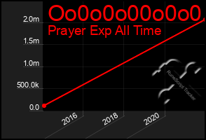 Total Graph of Oo0o0o00o0o0
