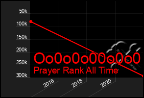 Total Graph of Oo0o0o00o0o0