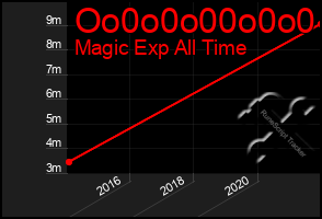 Total Graph of Oo0o0o00o0o0