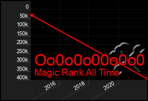 Total Graph of Oo0o0o00o0o0