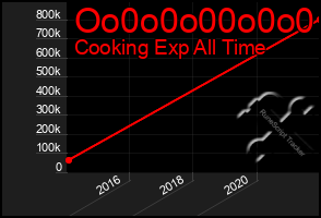 Total Graph of Oo0o0o00o0o0