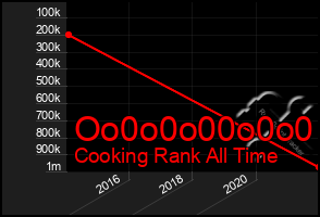 Total Graph of Oo0o0o00o0o0