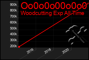 Total Graph of Oo0o0o00o0o0