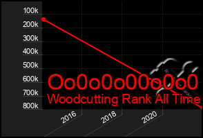 Total Graph of Oo0o0o00o0o0