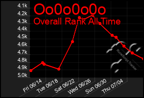 Total Graph of Oo0o0o0o