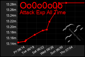 Total Graph of Oo0o0o0o