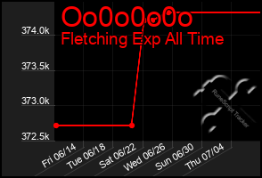 Total Graph of Oo0o0o0o